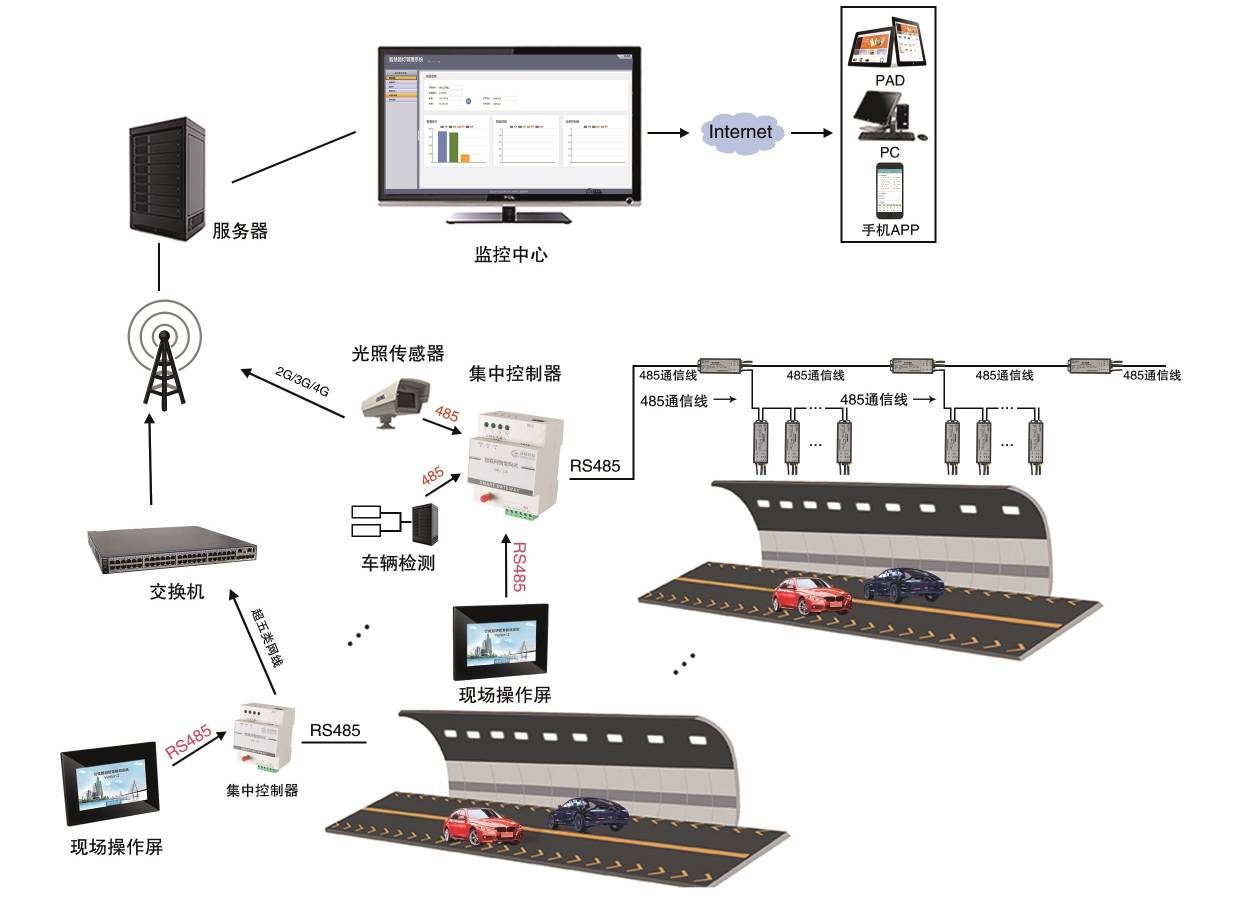 隧道照明智能控制方式介紹